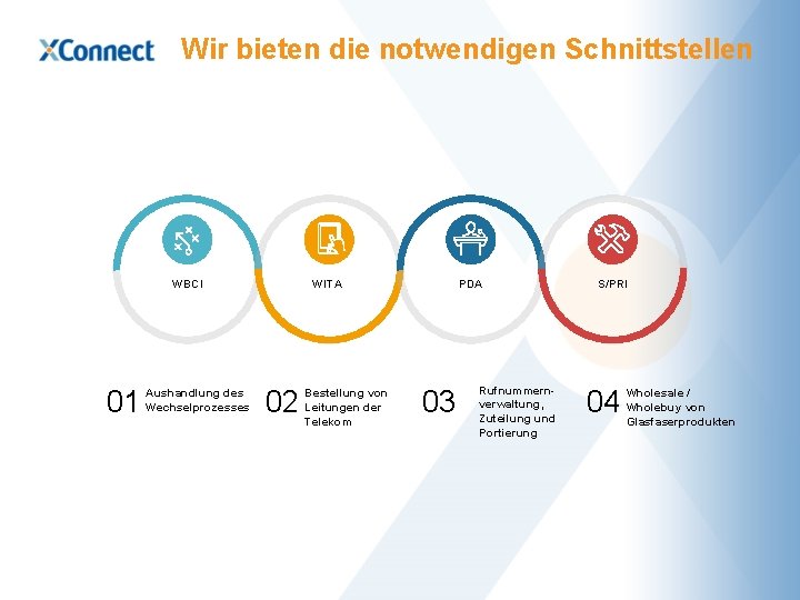 Wir bieten die notwendigen Schnittstellen WBCI 01 Aushandlung des Wechselprozesses PDA WITA 02 Bestellung