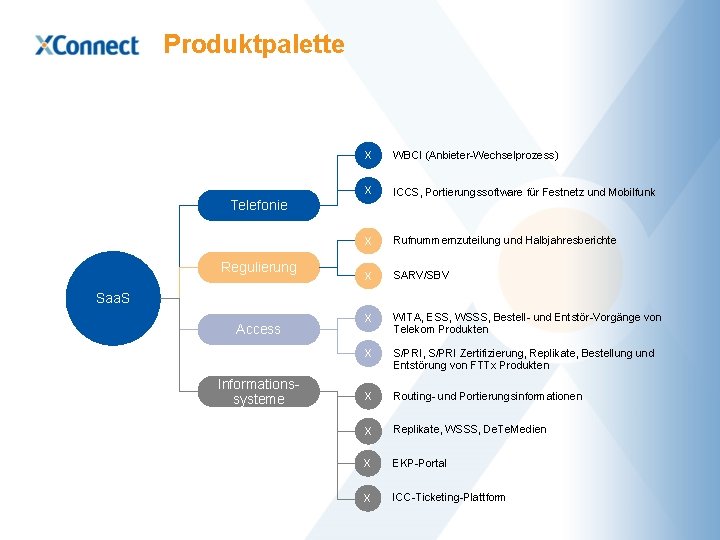 Produktpalette X WBCI (Anbieter-Wechselprozess) X ICCS, Portierungssoftware für Festnetz und Mobilfunk X Rufnummernzuteilung und