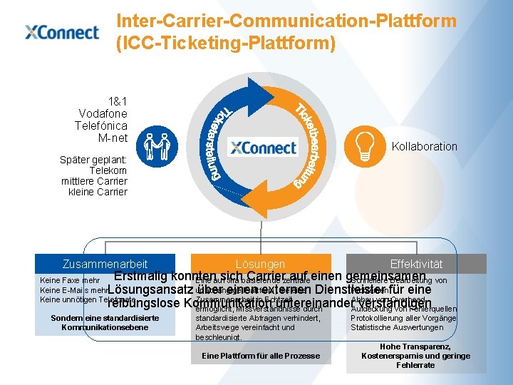 Inter-Carrier-Communication-Plattform (ICC-Ticketing-Plattform) 1&1 Vodafone Telefónica M-net Kollaboration Später geplant: Telekom mittlere Carrier kleine Carrier