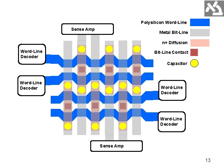 Polysilicon Word-Line Sense Amp Metal Bit-Line n+ Diffusion Word-Line Decoder Bit-Line Contact Capacitor Word-Line