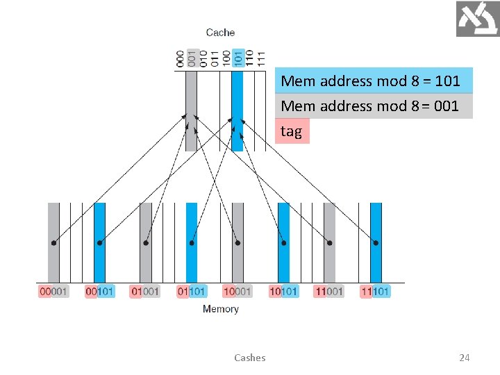 Mem address mod 8 = 101 Mem address mod 8 = 001 tag Cashes