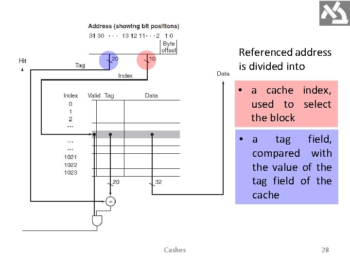 Referenced address is divided into • a cache index, used to select the block