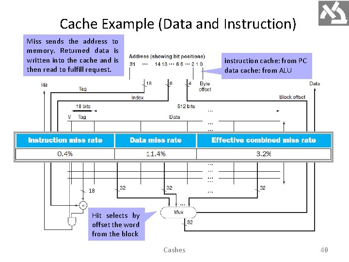 Cache Example (Data and Instruction) Miss sends the address to memory. Returned data is