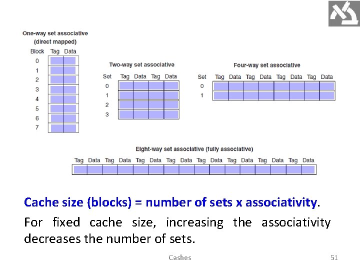 Cache size (blocks) = number of sets x associativity. For fixed cache size, increasing