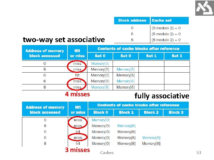 two-way set associative 4 misses 3 misses fully associative Cashes 53 