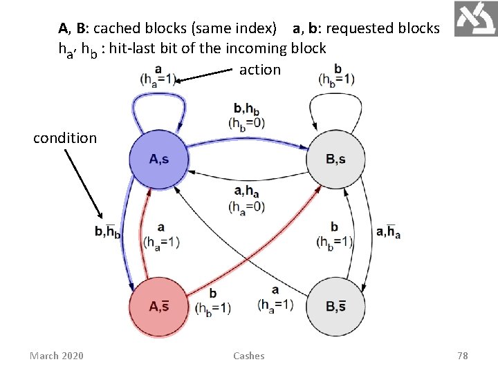 A, B: cached blocks (same index) a, b: requested blocks ha’ hb : hit-last