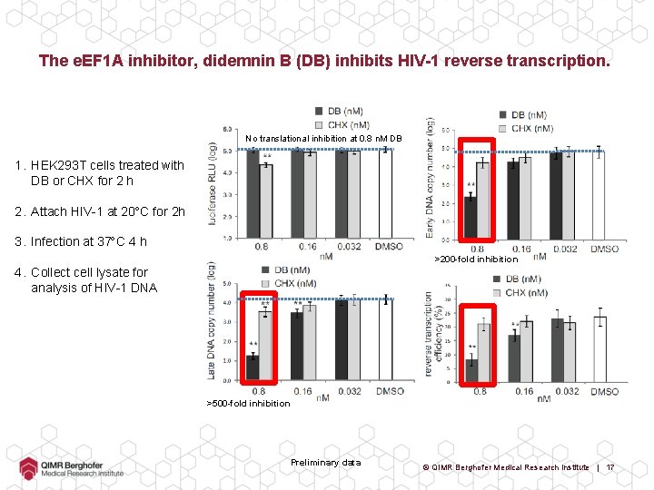 The e. EF 1 A inhibitor, didemnin B (DB) inhibits HIV-1 reverse transcription. No