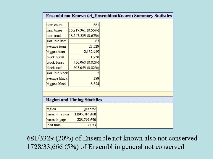 681/3329 (20%) of Ensemble not known also not conserved 1728/33, 666 (5%) of Ensembl