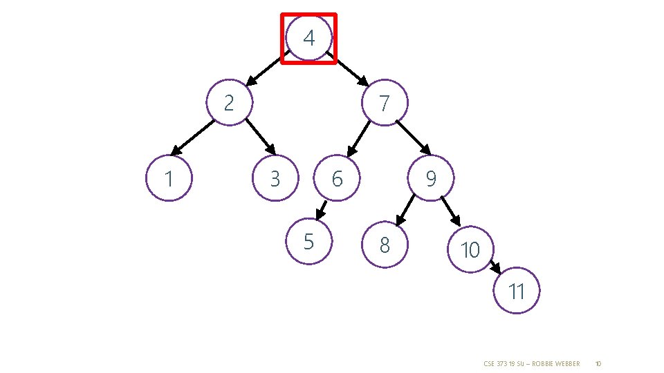 4 2 1 7 6 3 5 9 8 10 11 CSE 373 19 4 2 1 7 6 3 5 9 8 10 11 CSE 373 19