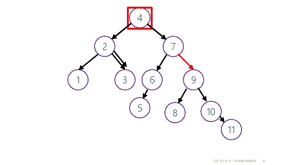 4 2 1 7 6 3 5 9 8 10 11 CSE 373 19 4 2 1 7 6 3 5 9 8 10 11 CSE 373 19