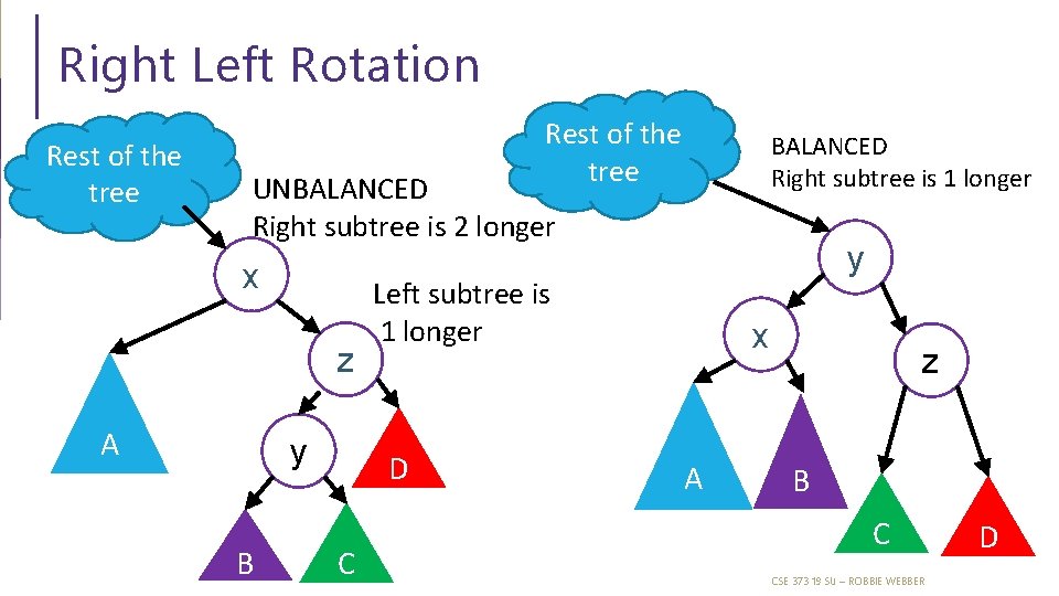Right Left Rotation Rest of the tree BALANCED Right subtree is 1 longer UNBALANCED Right Left Rotation Rest of the tree BALANCED Right subtree is 1 longer UNBALANCED