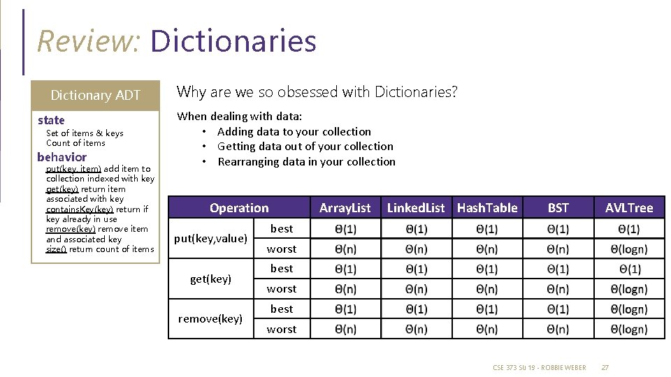 Review: Dictionaries Dictionary ADT state Set of items & keys Count of items behavior Review: Dictionaries Dictionary ADT state Set of items & keys Count of items behavior