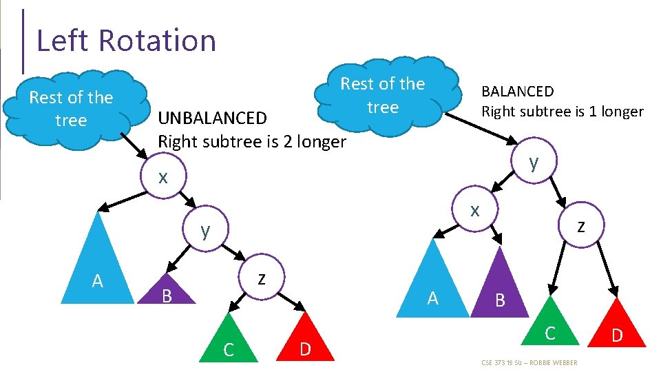 Left Rotation Rest of the tree BALANCED Right subtree is 1 longer UNBALANCED Right Left Rotation Rest of the tree BALANCED Right subtree is 1 longer UNBALANCED Right