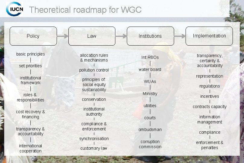 Theoretical roadmap for WGC Policy basic principles set priorities institutional framework roles & responsibilities