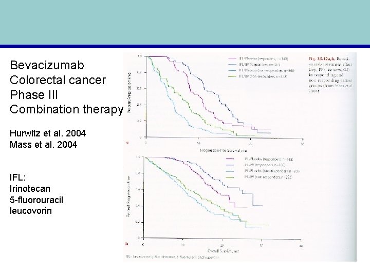 Bevacizumab Colorectal cancer Phase III Combination therapy Hurwitz et al. 2004 Mass et al.