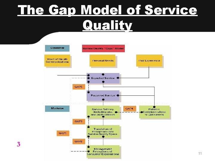 The Gap Model of Service Quality LO 3 11 