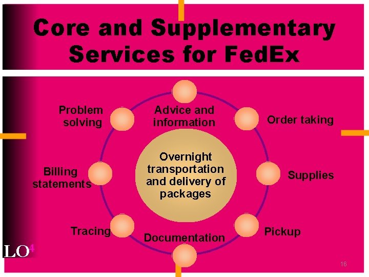 Core and Supplementary Services for Fed. Ex Problem solving Billing statements Tracing LO 4