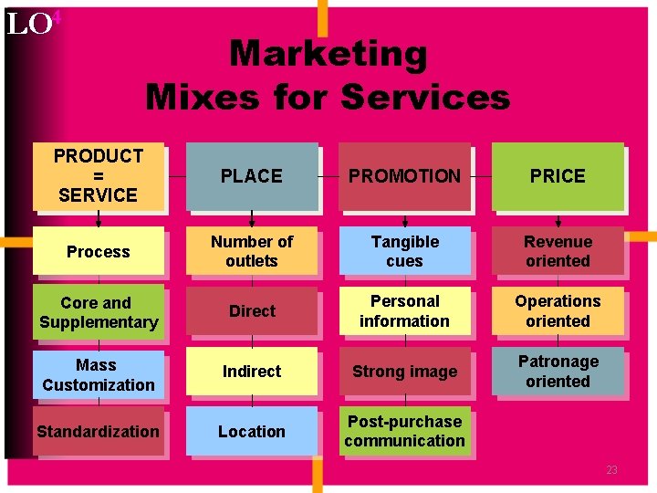 LO 4 Marketing Mixes for Services PRODUCT = SERVICE PLACE PROMOTION PRICE Process Number