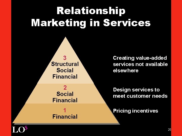 Relationship Marketing in Services LO 5 3 Structural Social Financial Creating value-added services not