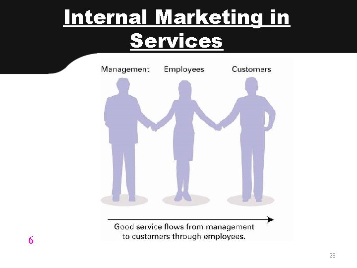 Internal Marketing in Services LO 6 28 