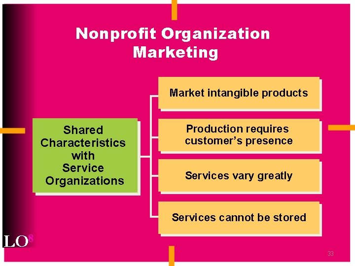 Nonprofit Organization Marketing Market intangible products Shared Characteristics with Service Organizations Production requires customer’s