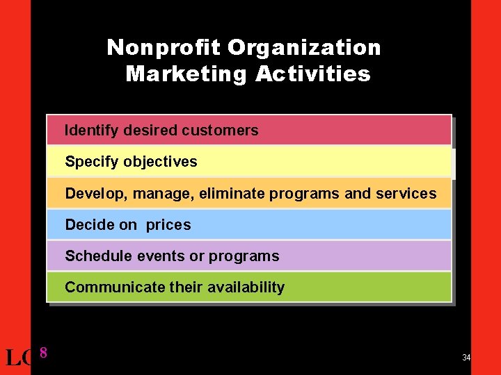 Nonprofit Organization Marketing Activities Identify desired customers Specify objectives Develop, manage, eliminate programs and