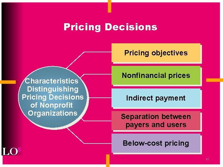 Pricing Decisions Pricing objectives Characteristics Distinguishing Pricing Decisions of Nonprofit Organizations LO 8 Nonfinancial