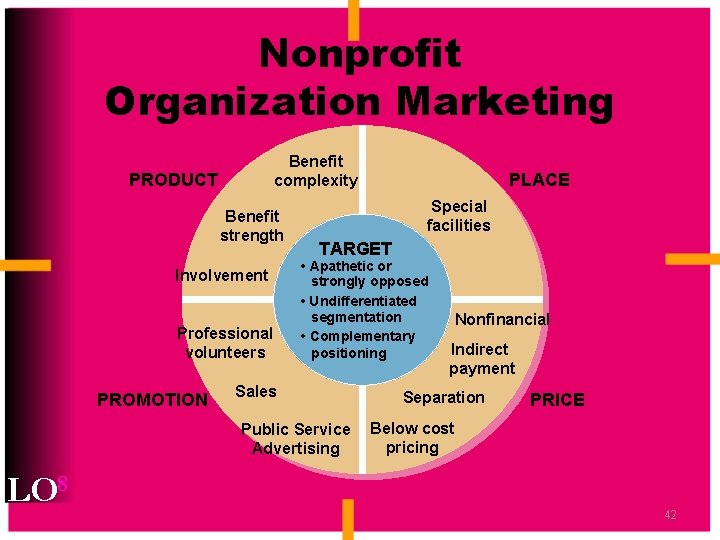 Nonprofit Organization Marketing Benefit complexity PRODUCT Benefit strength Involvement Professional volunteers PROMOTION Special facilities