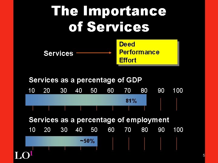 The Importance of Services Deed Performance Effort Services as a percentage of GDP 10