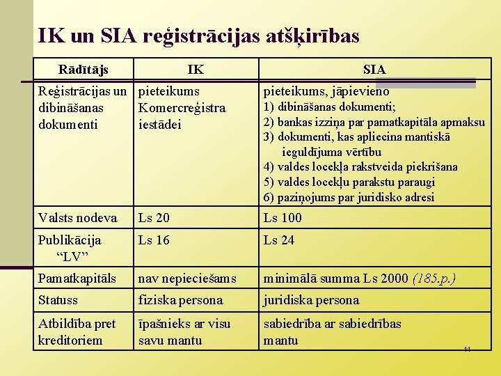 IK un SIA reģistrācijas atšķirības Rādītājs IK SIA Reģistrācijas un pieteikums dibināšanas Komercreģistra dokumenti
