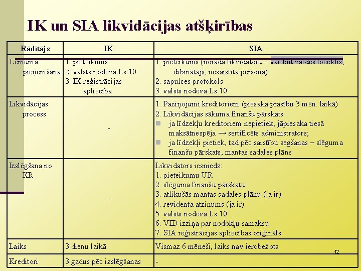 IK un SIA likvidācijas atšķirības Rādītājs IK SIA Lēmuma 1. pieteikums pieņemšana 2. valsts