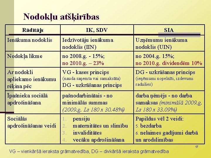 Nodokļu atšķirības Rādītājs IK, SDV SIA Ienākuma nodoklis Iedzīvotāju ienākuma nodoklis (IIN) Uzņēmumu ienākuma