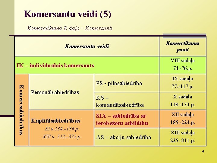 Komersantu veidi (5) Komerclikuma B daļa - Komersanti Komersantu veidi VIII sadaļa 74. -76.