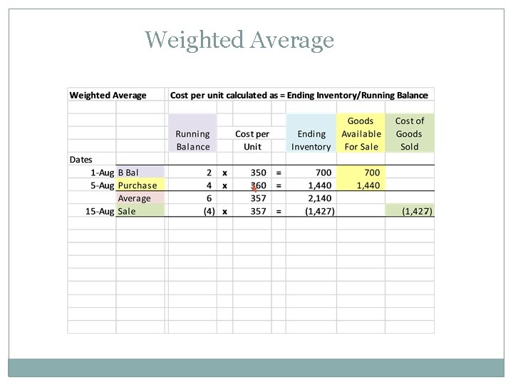 Weighted Average 