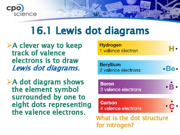 16. 1 Lewis dot diagrams ØA clever way to keep track of valence electrons