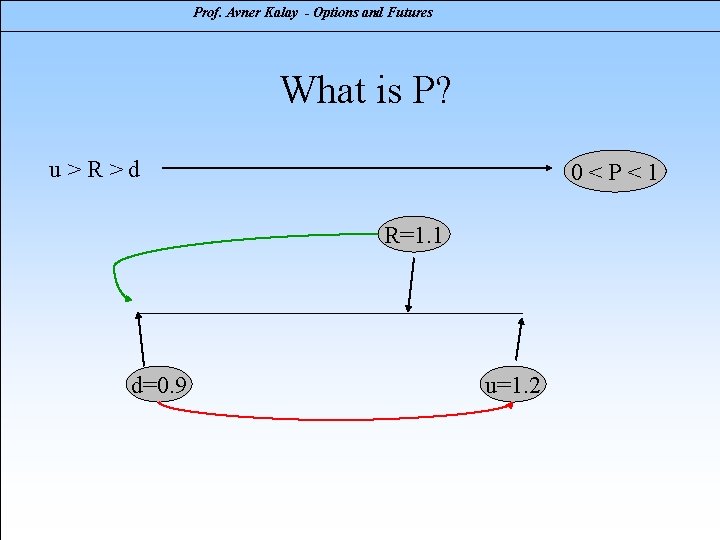 Prof. Avner Kalay - Options and Futures What is P? u>R>d 0<P<1 R=1. 1