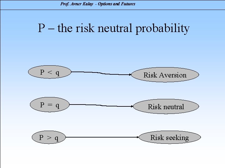 Prof. Avner Kalay - Options and Futures P – the risk neutral probability P