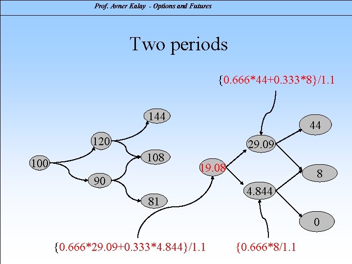 Prof. Avner Kalay - Options and Futures Two periods {0. 666*44+0. 333*8}/1. 1 144