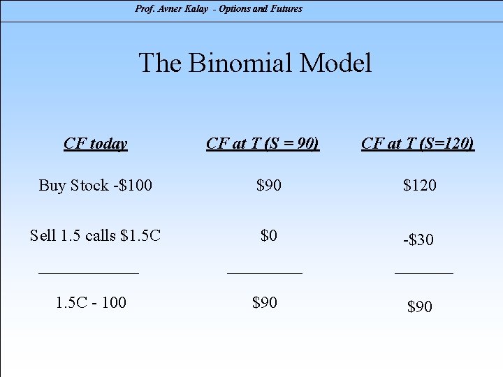 Prof. Avner Kalay - Options and Futures The Binomial Model CF today CF at