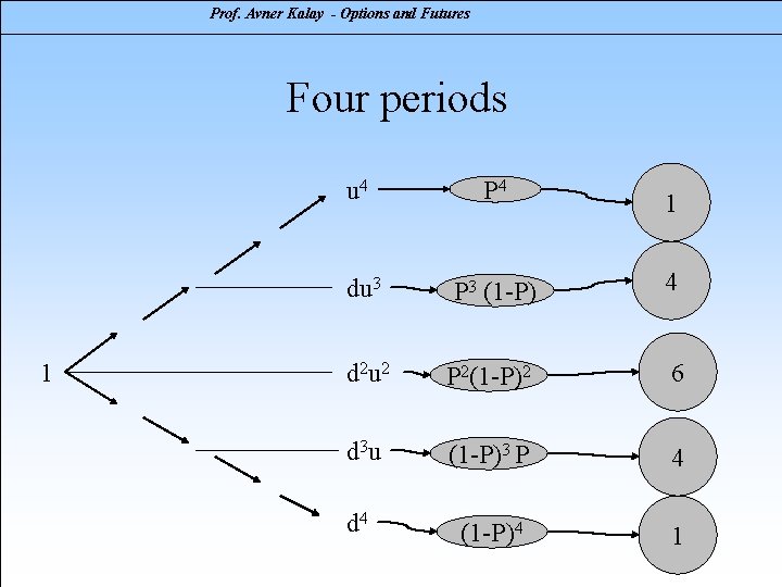 Prof. Avner Kalay - Options and Futures Four periods 1 u 4 P 4