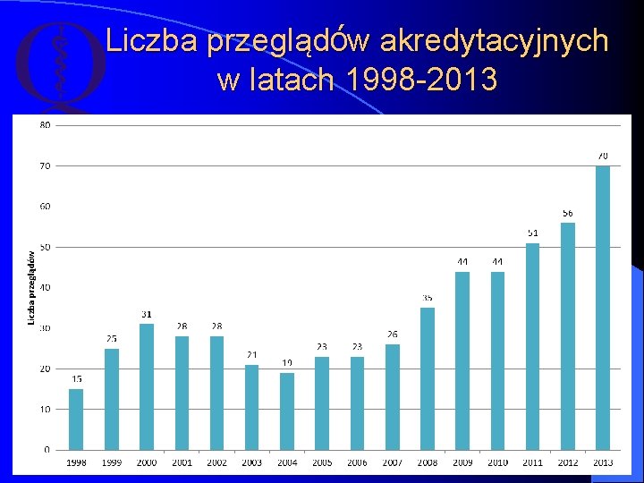 Liczba przeglądów akredytacyjnych w latach 1998 -2013 