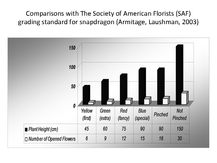 Comparisons with The Society of American Florists (SAF) grading standard for snapdragon (Armitage, Laushman,