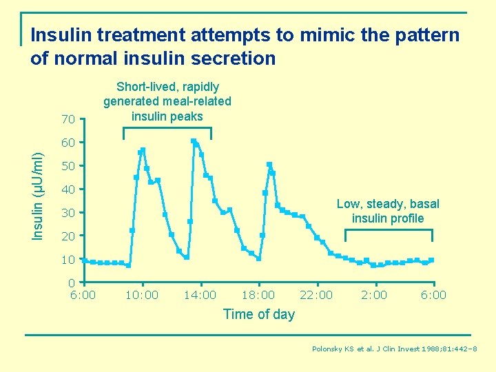 Insulin treatment attempts to mimic the pattern of normal insulin secretion 70 Short-lived, rapidly