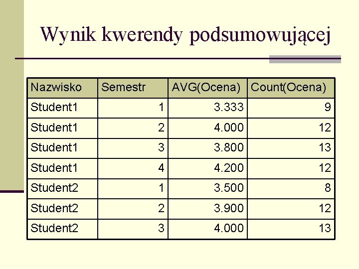 Wynik kwerendy podsumowującej Nazwisko Semestr AVG(Ocena) Count(Ocena) Student 1 1 3. 333 9 Student