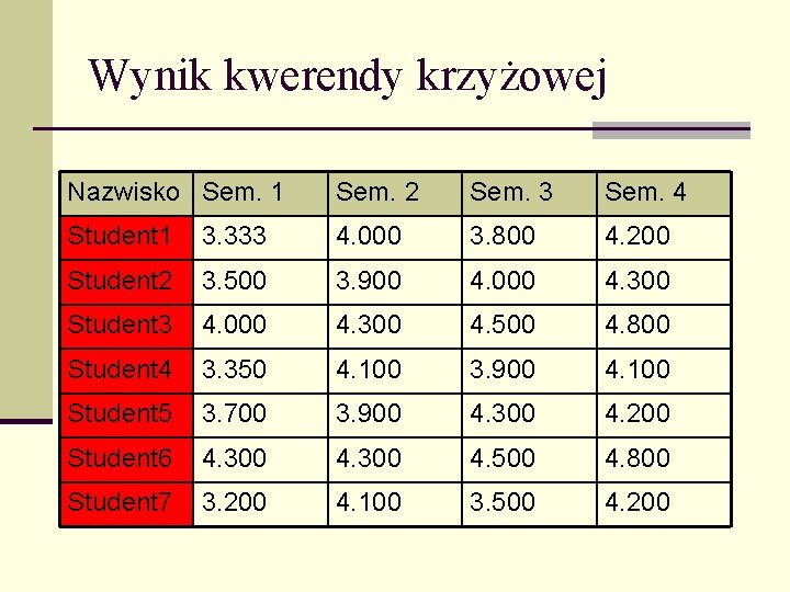 Wynik kwerendy krzyżowej Nazwisko Sem. 1 Sem. 2 Sem. 3 Sem. 4 Student 1