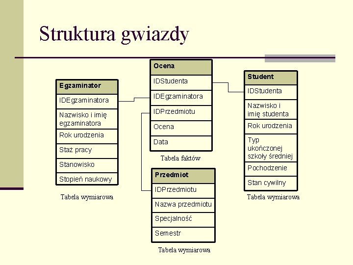 Struktura gwiazdy Ocena Egzaminator IDEgzaminatora Nazwisko i imię egzaminatora Rok urodzenia IDStudenta IDEgzaminatora Stopień