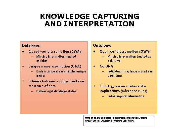 KNOWLEDGE CAPTURING AND INTERPRETATION Database: Ontology: • • Closed world assumption (CWA) – •