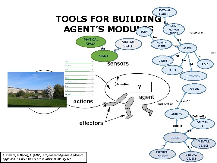 SOFTWAR E AGENT TOOLS FOR BUILDING AGENT’S MODULES is-a BODY PHYSICAL SPACE NONHUMAN ACTOR