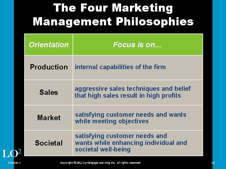 The Four Marketing Management Philosophies Orientation Production Chapter 1 internal capabilities of the firm