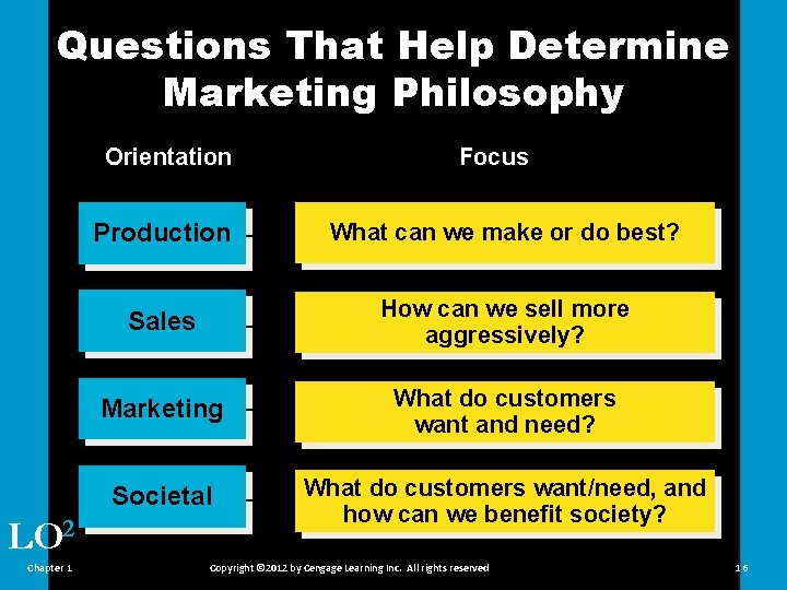 Questions That Help Determine Marketing Philosophy Orientation LO 2 Chapter 1 Focus Production What